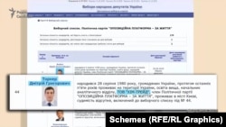 У документах, поданих до ЦВК Дмитро Торнер вказав своїм місцем роботи вказав одну з великих газопостачальних компаній Дмитра Фірташа