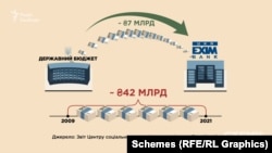 За нинішнього керівництва банку держава профінансувала «Укрексім» на майже 7 мільярдів гривень. А всього за останні 12 років – докапіталізація за рахунок платників податків склала понад 42 мільярди гривень