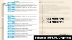 За 7 місяців 2021 року компанія сплатила до скарбниці окупаційної адміністрації щонайменше три з половиною мільйони рублів. Це приблизно 1,4 мільйона гривень