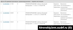 Дані про справу Валерія Шевчука у підконтрольному Росії Кіровському районному суді. Крим, червень 2024 року