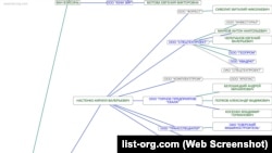 Дерево зв'язків ТОВ «Петро-Хехуа» за даними російського сервісу перевірки контрагентів List-Org