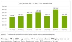 Общее число закупленных Минздравом РФ курсов лечения, 2017–2023 гг.