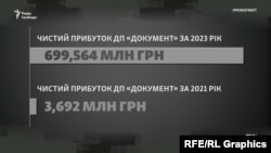 Після відкриття офісів за кордоном чисті прибутки ДП «Документ» виросли у майже 190 разів