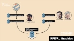 Схема зв'язку Антона Дорноступа з родиною екс-чиновника Міністерства природних ресурсів РФ Пака