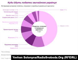 Куди йдуть податки пересічного українця (графік)