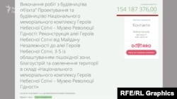 Вартість будівництва меморіалу оцінили у 154 мільйони гривень із держбюджету