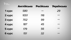 Національний медичний університет імені Олександра Богомольця. Кількість іноземних студентів