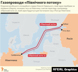 Маршрут «Північного потоку»