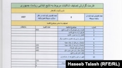 کندهار ولایت کې بیا دولت جوړونکي ټیم ۴۳۹ شکایتونه، خو د ثبات او هم‌پالنې ټاکنیزې ډلې بیا ۱۱۰۲ شکایتونه ثبت کړي دي.