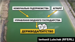 Схема, за якою до 2014 року кримські підприємства та аграрії замовляли воду з Північно-Кримського каналу