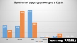 Зміна структури імпорту в Крим