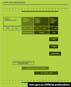 Інфографіка з проекту «Нова школа», запропонованого Міносвіти для обговорення