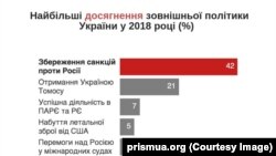 Найбільші досягнення зовнішньої політики України у 2018 році