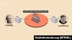 Власники Запорізького заводу феросплавів – низка офшорних фірм, кінцевими бенефіціарами яких є Боголюбов і Коломойський