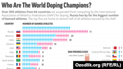 Who are the world champions in doping