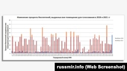 Порівняльний графік голосування в дома по Ялті за 2018-2021 роки