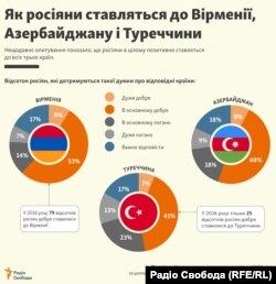 Як росіяни ставляться до Вірменії, Азербайджану і Туреччини